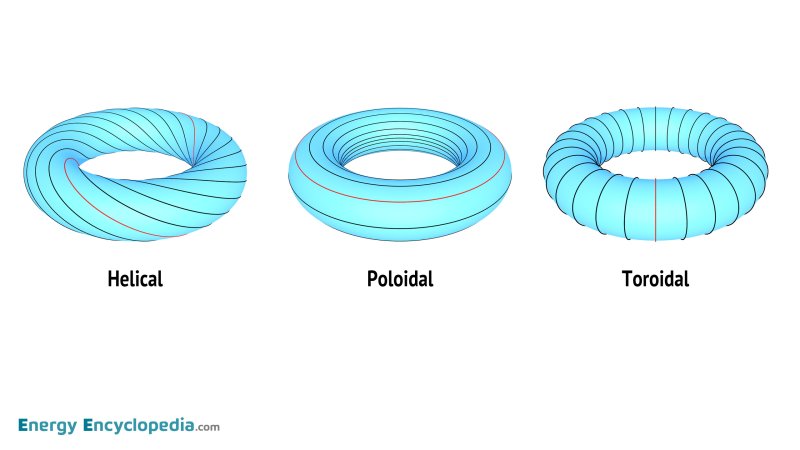 Representação esquemática dos campos toroidal, poloidal e helicoidal resultante no interior de um tokamak. Crédito: EnergyEncyclopedia.com